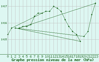 Courbe de la pression atmosphrique pour Lyon - Saint-Exupry (69)