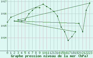 Courbe de la pression atmosphrique pour Jan (Esp)