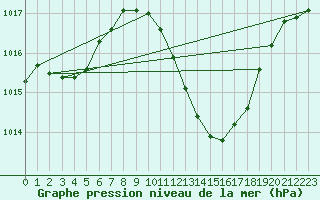 Courbe de la pression atmosphrique pour Lerida (Esp)