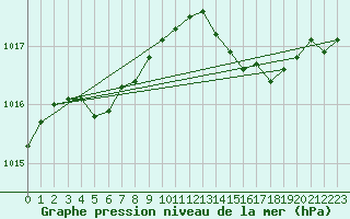 Courbe de la pression atmosphrique pour Sorcy-Bauthmont (08)