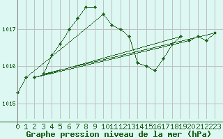 Courbe de la pression atmosphrique pour Artern