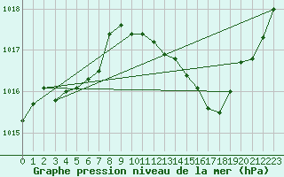 Courbe de la pression atmosphrique pour Le Bourget (93)