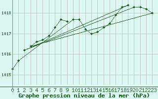 Courbe de la pression atmosphrique pour Waidhofen an der Ybbs