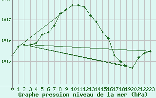 Courbe de la pression atmosphrique pour Lagarrigue (81)