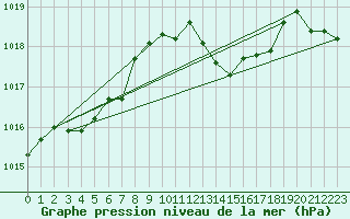 Courbe de la pression atmosphrique pour Ile Rousse (2B)