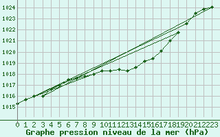 Courbe de la pression atmosphrique pour Tveitsund