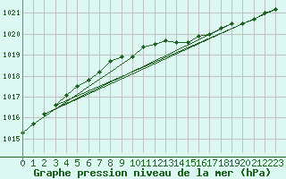 Courbe de la pression atmosphrique pour Johvi