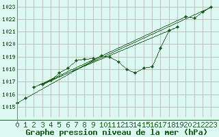 Courbe de la pression atmosphrique pour Wels / Schleissheim
