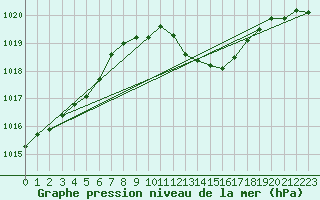 Courbe de la pression atmosphrique pour Belm