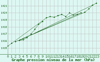 Courbe de la pression atmosphrique pour Lasne (Be)