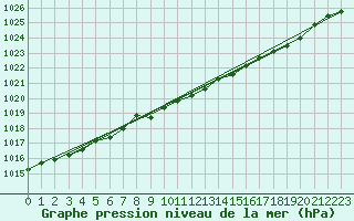 Courbe de la pression atmosphrique pour Inari Rajajooseppi