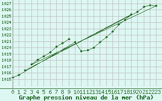 Courbe de la pression atmosphrique pour Cevio (Sw)