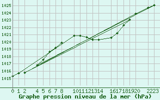 Courbe de la pression atmosphrique pour Herrera del Duque