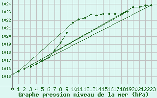 Courbe de la pression atmosphrique pour Rochefort Saint-Agnant (17)