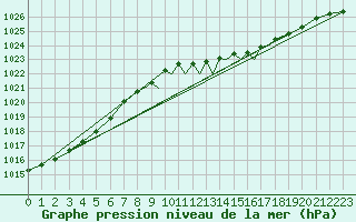 Courbe de la pression atmosphrique pour Shoream (UK)