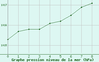 Courbe de la pression atmosphrique pour Kemi Ajos