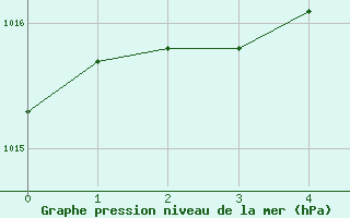 Courbe de la pression atmosphrique pour Kemi Ajos