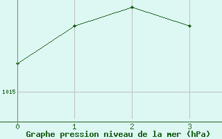 Courbe de la pression atmosphrique pour Albi (81)