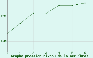 Courbe de la pression atmosphrique pour Cap Tourmente