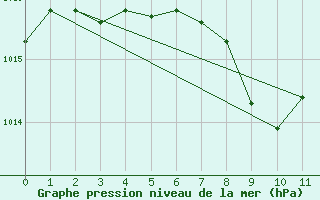 Courbe de la pression atmosphrique pour Mhleberg