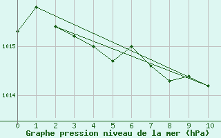 Courbe de la pression atmosphrique pour Oshima