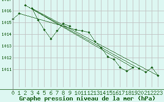 Courbe de la pression atmosphrique pour Vialas (Nojaret Haut) (48)