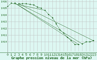 Courbe de la pression atmosphrique pour Florennes (Be)