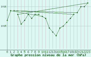 Courbe de la pression atmosphrique pour Bad Hersfeld