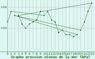 Courbe de la pression atmosphrique pour Isle-sur-la-Sorgue (84)