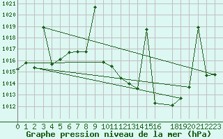 Courbe de la pression atmosphrique pour Llerena