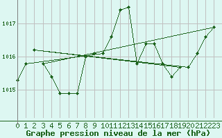 Courbe de la pression atmosphrique pour Grasque (13)