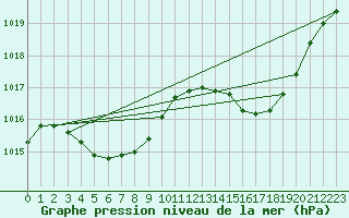 Courbe de la pression atmosphrique pour Herbault (41)