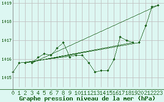 Courbe de la pression atmosphrique pour Belfort-Dorans (90)