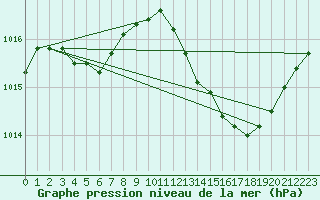 Courbe de la pression atmosphrique pour Saint-Michel-d