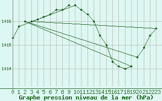 Courbe de la pression atmosphrique pour Als (30)