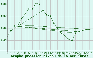 Courbe de la pression atmosphrique pour Gera-Leumnitz