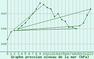 Courbe de la pression atmosphrique pour Orschwiller (67)