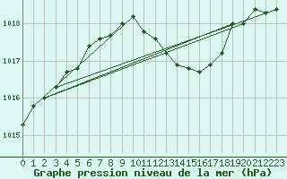 Courbe de la pression atmosphrique pour Svinoy Fyr