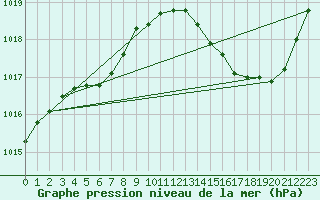 Courbe de la pression atmosphrique pour La Baeza (Esp)