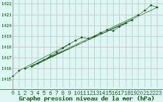 Courbe de la pression atmosphrique pour Vangsnes