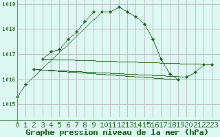 Courbe de la pression atmosphrique pour Saint-Georges-d