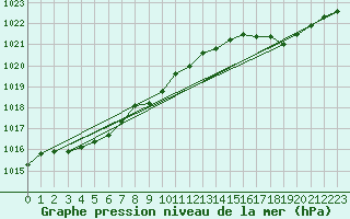 Courbe de la pression atmosphrique pour Ploumanac