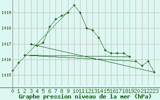 Courbe de la pression atmosphrique pour Le Luc - Cannet des Maures (83)