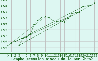 Courbe de la pression atmosphrique pour Amstetten