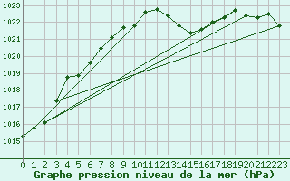 Courbe de la pression atmosphrique pour Orlu - Les Ioules (09)