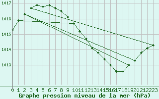 Courbe de la pression atmosphrique pour Honefoss Hoyby