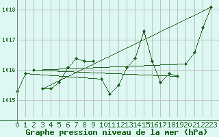 Courbe de la pression atmosphrique pour Le Luc - Cannet des Maures (83)