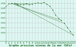 Courbe de la pression atmosphrique pour Gurande (44)