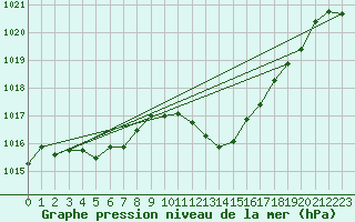 Courbe de la pression atmosphrique pour Castellbell i el Vilar (Esp)