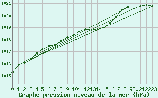 Courbe de la pression atmosphrique pour Kuhmo Kalliojoki